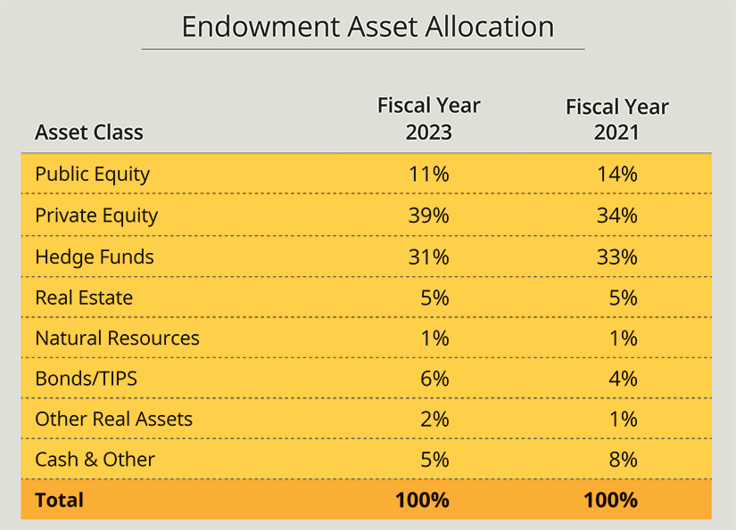 A Smaller Surplus—and Endowment Returns Turn Positive Harvard Magazine